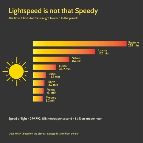 Horizontal bar chart titled 'Light speed is not that Speedy' showing the time it takes for sunlight to reach each planet. Mercury is the fastest at 3.2 minutes, while Neptune is the slowest at 258 minutes (4 hours and 18 minutes).