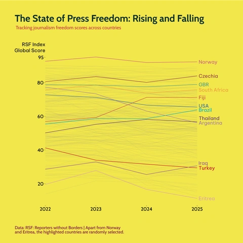 Line chart titled 'The State of Press Freedom' tracking RSF Index Global Scores (Y-axis, 20 to 95) across countries from 2022 to 2025. Norway consistently ranks highest, while Eritrea and Turkey are among the lowest, with Turkey showing a slight decline.