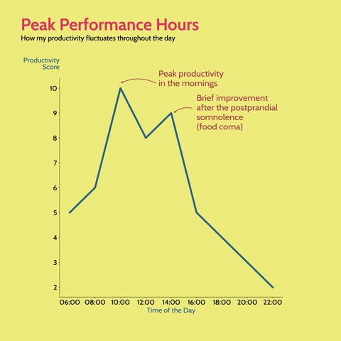 Line chart titled 'Peak Performance Hours' showing a 'Productivity Score' (Y-axis, 2 to 10) fluctuating throughout the 'Time of the Day' (X-axis, 06:00 to 22:00). The score peaks around 10:00 (peak productivity) and has a secondary, lower peak around 14:00, with a steep decline in the late afternoon.