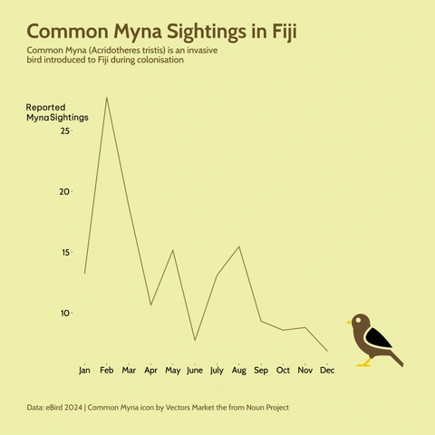 Line chart titled 'Common Myna Sightings in Fiji' showing the 'Reported Myna Sightings' (Y-axis, 5 to 25+) by month (X-axis, Jan to Dec). Sightings peak sharply in February/March before fluctuating and dropping toward the end of the year.