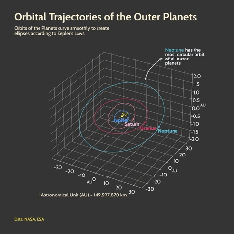 3D plot titled 'Orbital Trajectories of the Outer Planets' showing the elliptical orbits of Jupiter, Saturn, Uranus, and Neptune around the Sun, with axes marked in AU. Neptune's orbit is highlighted as the most circular of the group.