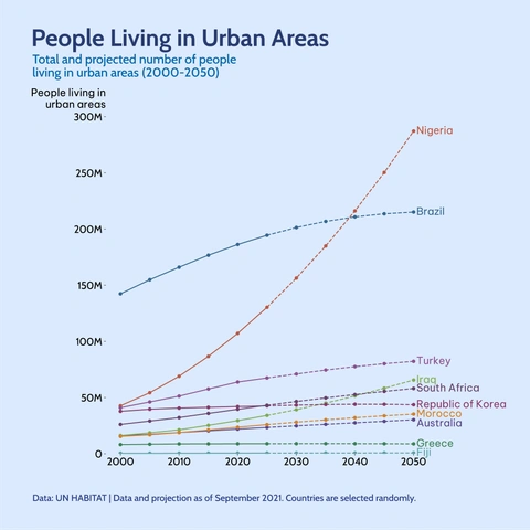 Line chart titled 'People Living in Urban Areas' showing the total and projected number of people (in Millions) living in urban areas from 2000 to 2050 for selected countries. Nigeria's projected line (dashed orange) shows a steep increase, crossing Brazil's line around 2040, peaking near 300M by 2050. Brazil is relatively stable near 220M.
