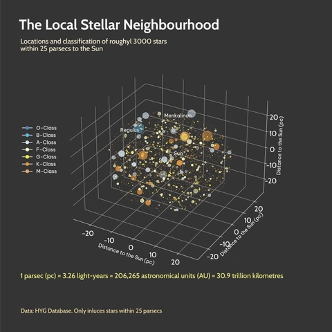 3D scatter plot titled 'The Local Stellar Neighbourhood' showing the locations and classification of roughly 3,000 stars within 25 parsecs of the Sun. The stars are color-coded by spectral class (O-Class, B-Class, A-Class, etc.), with the Sun near the center.