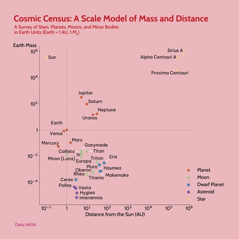Log scatter plot titled 'Cosmic Census' comparing the Earth Mass (Y-axis) and Distance from the Sun (AU, X-axis) for various stars, planets, moons, and minor bodies. Earth is positioned at 1 Earth Mass and 1 AU.