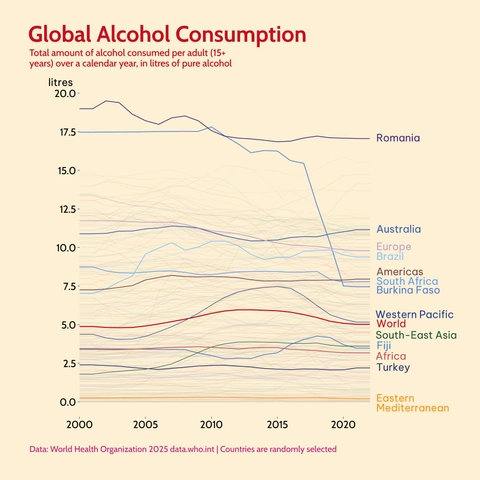 Line chart titled 'Global Alcohol Consumption' showing the total amount of alcohol consumed per adult (15+ years) in litres of pure alcohol from 2000 to 2020. Romania is the highest at about 17.5 liters, with global averages and other regions/countries shown below.