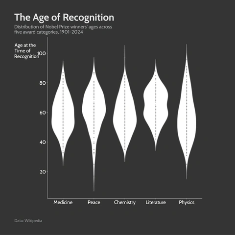 Violin plot titled The Age of Recognition showing the distribution of Nobel Prize winners' ages (from under 20 to over 100) across five award categories: Medicine, Peace, Chemistry, Literature, and Physics, from 1901 to 2024.