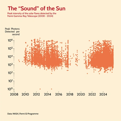 Scatter plot titled The Sound of the Sun showing the peak intensity of solar flares detected by the Fermi Gamma-Ray Telescope from 2008 to 2024. The Y-axis uses a logarithmic scale for Peak Photons Detected per second, ranging from $10^0$ to $10^6$.
