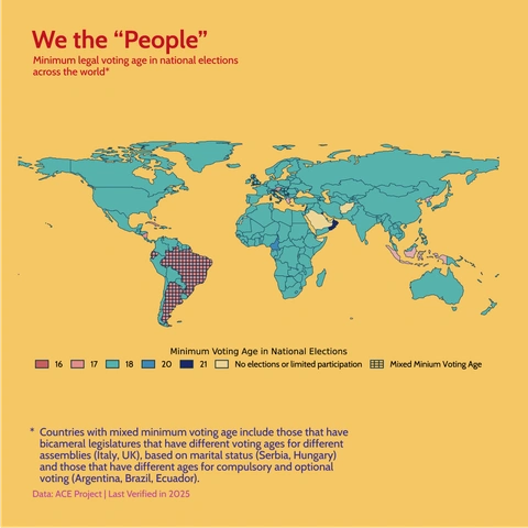 World map titled 'We the People' displaying the minimum legal voting age in national elections across the world. Most countries use 18 (blue), a few use 17 or 20, and a small number use 16 (pink). Some areas have 'Mixed Minimum Voting Age' (hatched pattern) or 'No elections or limited participation' (beige).