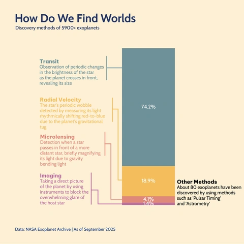 Bar chart showing the discovery methods for over 5,900 exoplanets. The largest method is Transit at 74.2%, followed by Radial Velocity at 18.9%. Microlensing and Imaging account for 4.1% and 1.4%, respectively.