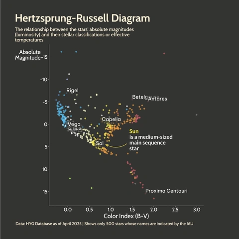 Scatter plot titled 'Hertzsprung-Russell Diagram' showing the relationship between stars' absolute magnitudes (Y-axis, luminosity) and their color index/effective temperatures (X-axis). Most stars, including the Sun ('Sol'), fall along the main sequence diagonal, with giants (Rigel, Betelgeuse) in the upper right.