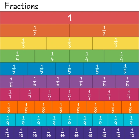 Stacked bar chart/Fraction Wall titled 'Fractions'. The chart shows one whole unit broken down into equal parts, from halves (1/2) down to tenths (1/10), illustrating the concept of fractions and how they relate to one another.
