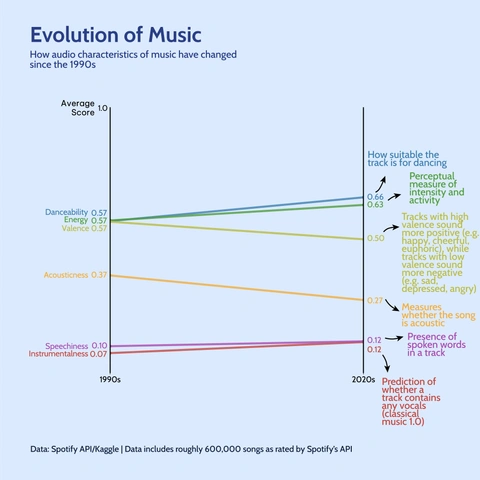 Line chart titled 'Evolution of Music' showing the change in average scores for music characteristics (Danceability, Energy, Valence, Acousticness, Speechiness, Instrumentalness) between the 1990s and 2020s, based on Spotify API data. Danceability and Energy show an upward trend, while Acousticness and Valence (positivity) have slightly declined.