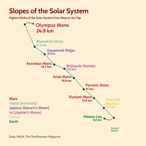 Slope chart titled 'Slopes of the Solar System' ranking the highest known peaks on various celestial bodies from highest to lowest. Olympus Mons (Mars) is the highest at 24.9 km, followed by Rheasilvia Mons (Vesta) at 21.2 km. Earth's Everest is the lowest point plotted at 8.8 km.