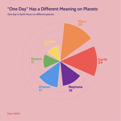 Circular/polar bar chart titled 'One Day Has a Different Meaning on Planets' showing the length of one day in Earth hours for Mars (25 hours), Earth (24 hours), Jupiter (10 hours), Saturn (11 hours), Uranus (17 hours), and Neptune (16 hours).