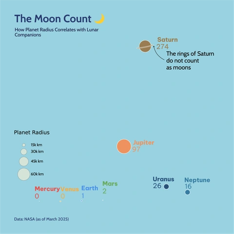Bubble chart titled 'The Moon Count' showing how the planet radius (size of bubble) correlates with the number of lunar companions. Jupiter and Saturn, the largest planets, have the highest moon counts (97 and 274, respectively), while the terrestrial planets have 2 (Mars), 1 (Earth), and 0 (Mercury, Venus).