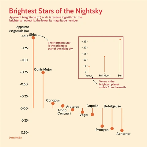 Ranking chart titled 'Brightest Stars of the Nightsky' using the Apparent Magnitude (m) scale, where lower/negative values indicate greater brightness. Sirius is the brightest star at -1.50 m, followed by Canis Major at -0.75 m. An inset shows Venus, Full Moon, and Sun for context.