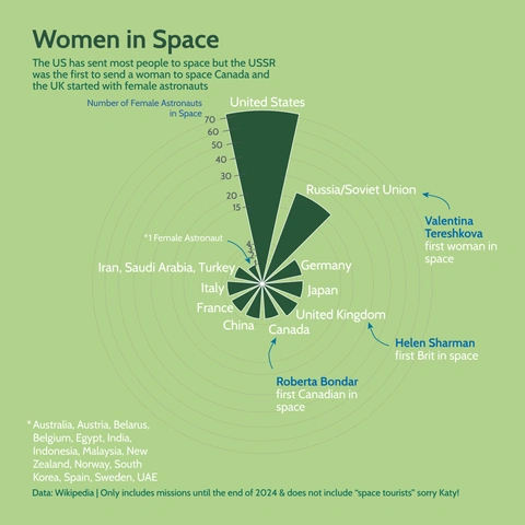 Nightingale rose chart titled 'Women in Space' showing the number of female astronauts sent to space by various countries until the end of 2024. The United States has sent the most, followed by Russia/Soviet Union. Key figures like Valentina Tereshkova and Helen Sharman are noted.