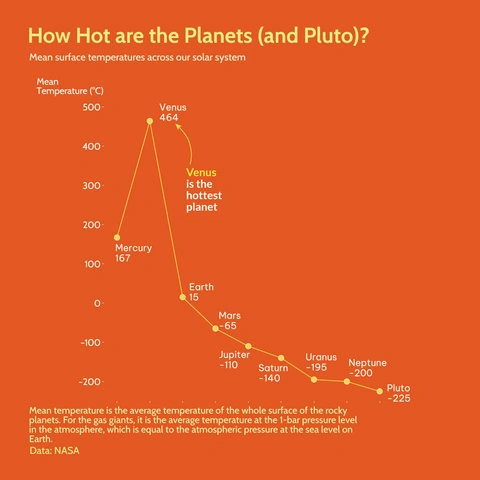Line chart titled 'How Hot are the Planets (and Pluto)?' plotting the mean surface temperatures across the solar system bodies, ordered by distance from the Sun. Venus is the hottest outlier at $464 hotter than the closer-in Mercury $167, due to its runaway greenhouse effect.