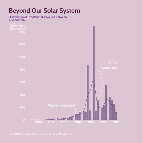Histogram titled 'Beyond Our Solar System' showing the annual distribution of exoplanet discoveries between 1991 and 2025. The number of discoveries spiked significantly after the launch of the Kepler space telescope in 2009, with a massive peak around 2016, and then saw a second wave after the TESS mission was launched around 2018.